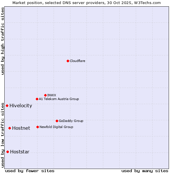 Market position of Hostnet vs. Hoststar vs. Hivelocity