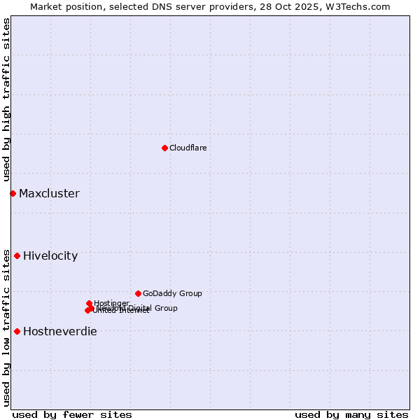 Market position of Hivelocity vs. Hostneverdie vs. Maxcluster