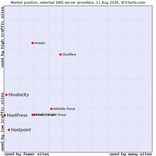 Market position of Hostpoint vs. Hivelocity vs. HostPress