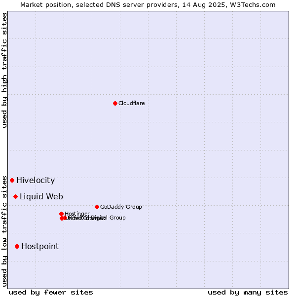 Market position of Hostpoint vs. Liquid Web vs. Hivelocity