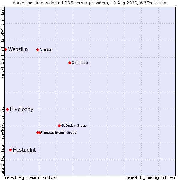 Market position of Hostpoint vs. Hivelocity vs. Webzilla