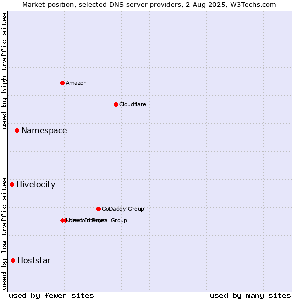 Market position of Namespace vs. Hoststar vs. Hivelocity