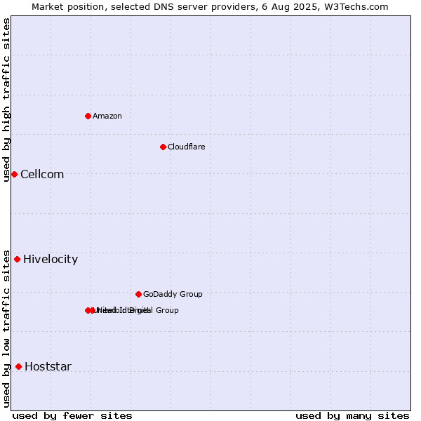 Market position of Hoststar vs. Hivelocity vs. Cellcom