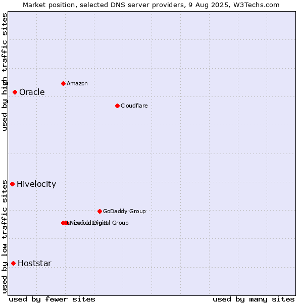 Market position of Oracle vs. Hoststar vs. Hivelocity