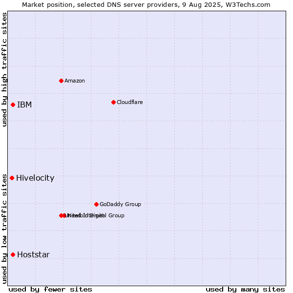 Market position of IBM vs. Hoststar vs. Hivelocity