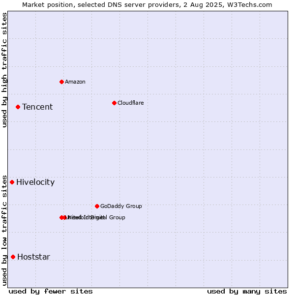 Market position of Tencent vs. Hoststar vs. Hivelocity