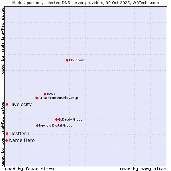 Market position of Hosttech vs. Hivelocity vs. Name Hero