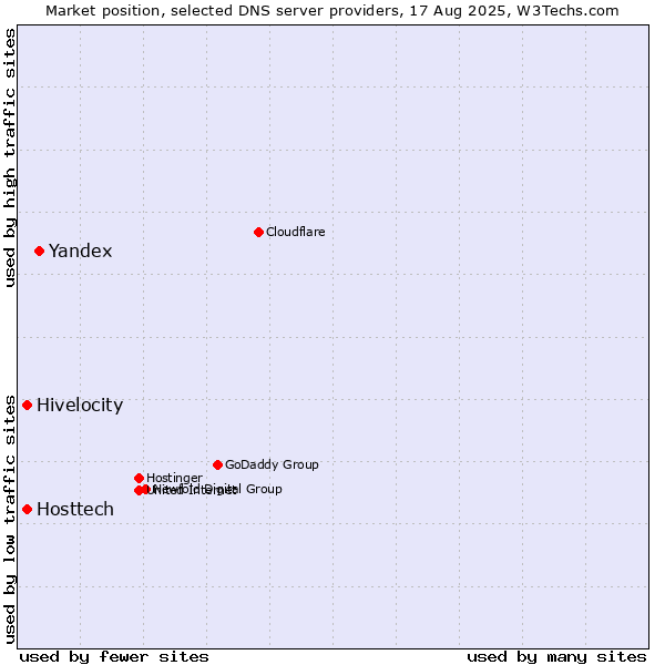 Market position of Yandex vs. Hivelocity vs. Hosttech