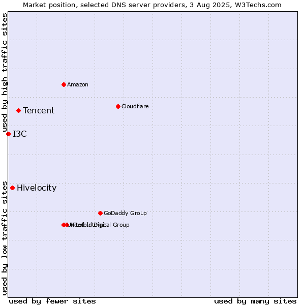 Market position of Tencent vs. Hivelocity vs. I3C