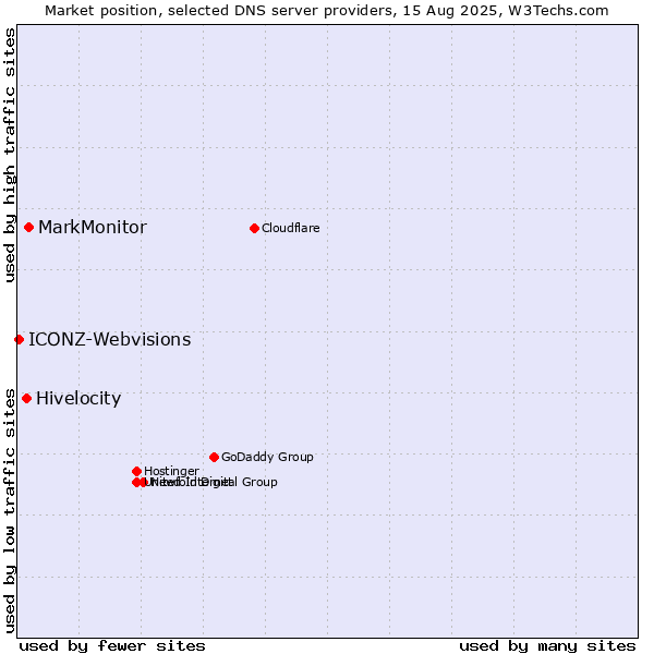 Market position of MarkMonitor vs. Hivelocity vs. ICONZ-Webvisions
