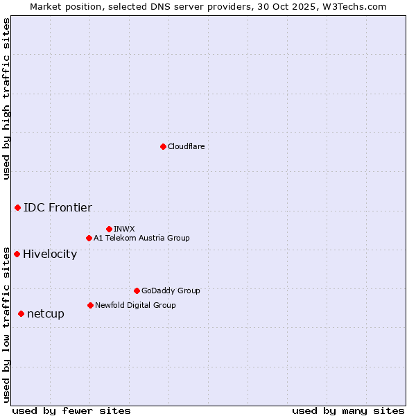 Market position of netcup vs. IDC Frontier vs. Hivelocity