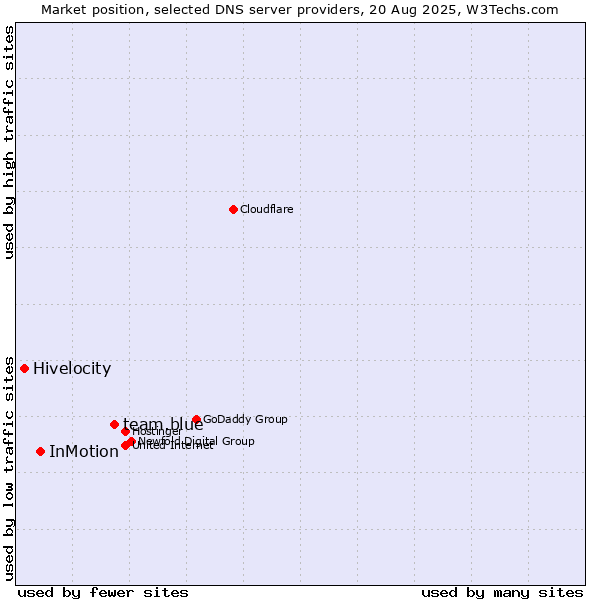 Market position of team.blue vs. InMotion vs. Hivelocity