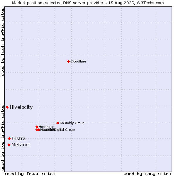 Market position of Instra vs. Metanet vs. Hivelocity
