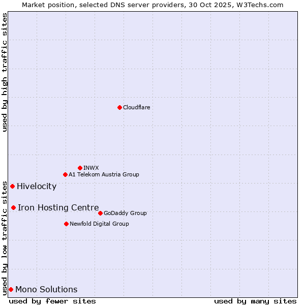 Market position of Iron Hosting Centre vs. Hivelocity vs. Mono Solutions