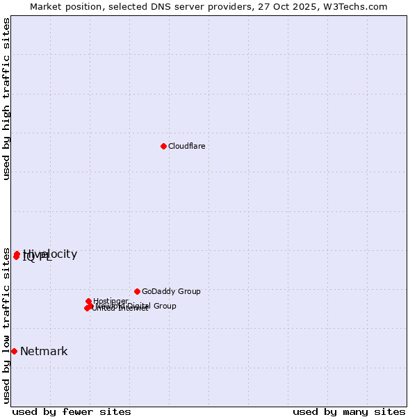 Market position of Hivelocity vs. IQ PL vs. Netmark