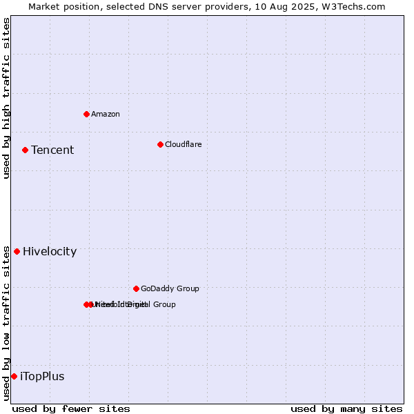 Market position of Tencent vs. Hivelocity vs. iTopPlus