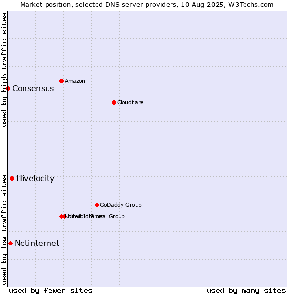 Market position of Hivelocity vs. Netinternet vs. Consensus