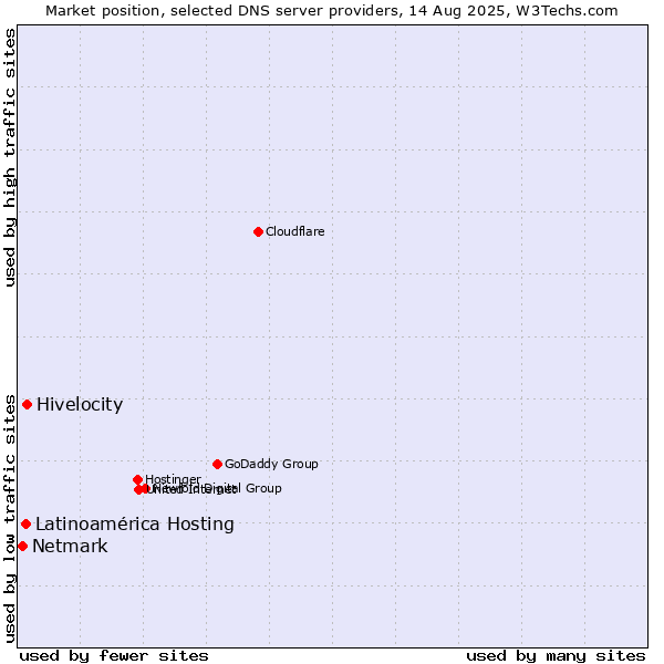 Market position of Hivelocity vs. Latinoamérica Hosting vs. Netmark
