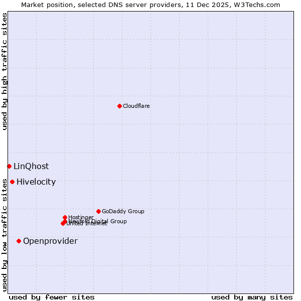 Market position of Openprovider vs. Hivelocity vs. LinQhost