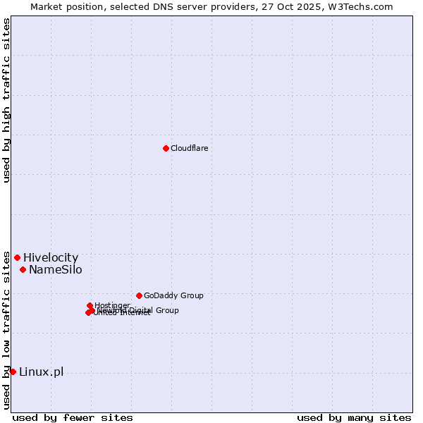 Market position of NameSilo vs. Hivelocity vs. Linux.pl