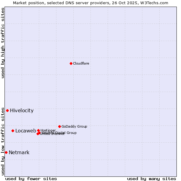 Market position of Locaweb vs. Hivelocity vs. Netmark
