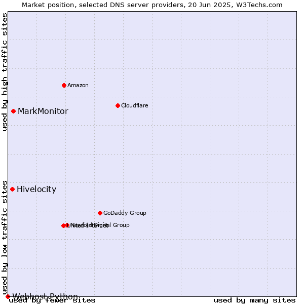Market position of MarkMonitor vs. Hivelocity vs. Webhost Python
