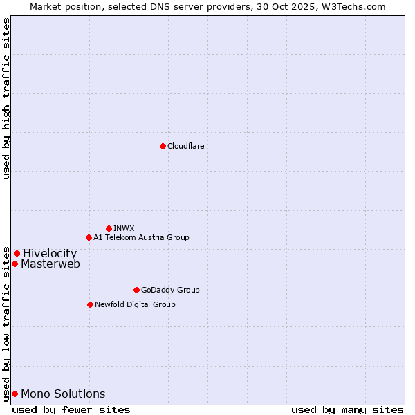 Market position of Hivelocity vs. Masterweb vs. Mono Solutions