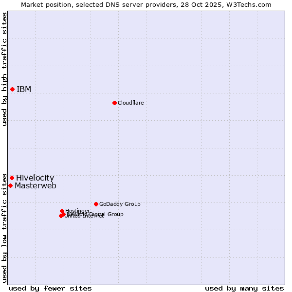 Market position of IBM vs. Hivelocity vs. Masterweb
