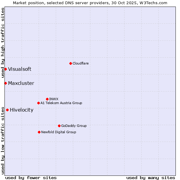 Market position of Hivelocity vs. Maxcluster vs. Visualsoft