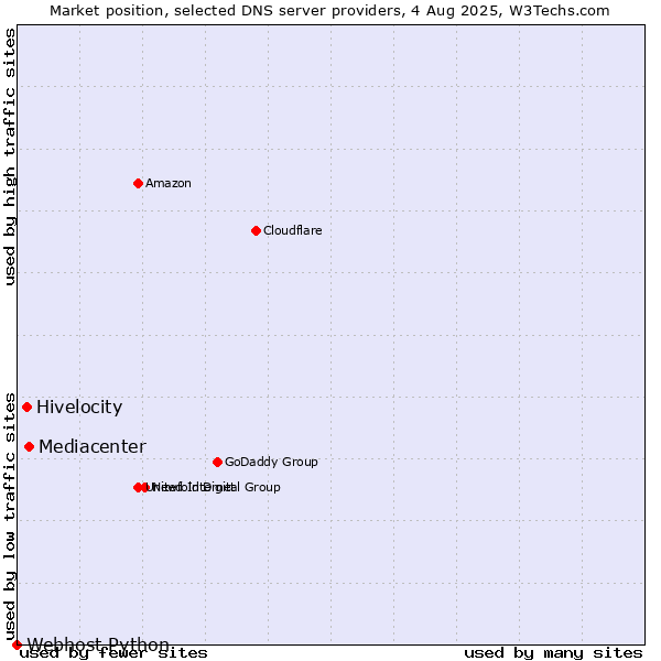 Market position of Mediacenter vs. Hivelocity vs. Webhost Python