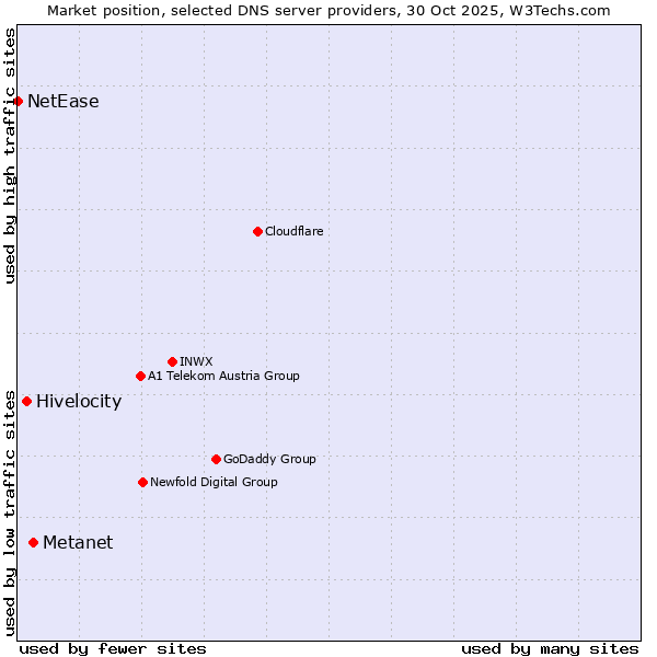 Market position of Metanet vs. Hivelocity vs. NetEase