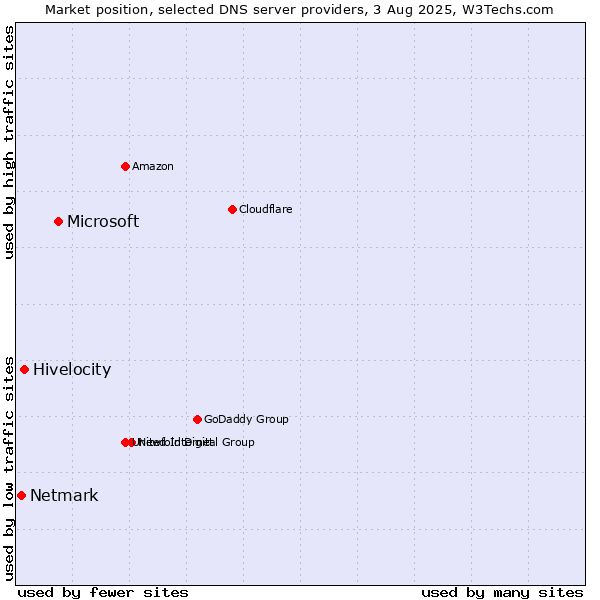 Market position of Microsoft vs. Hivelocity vs. Netmark