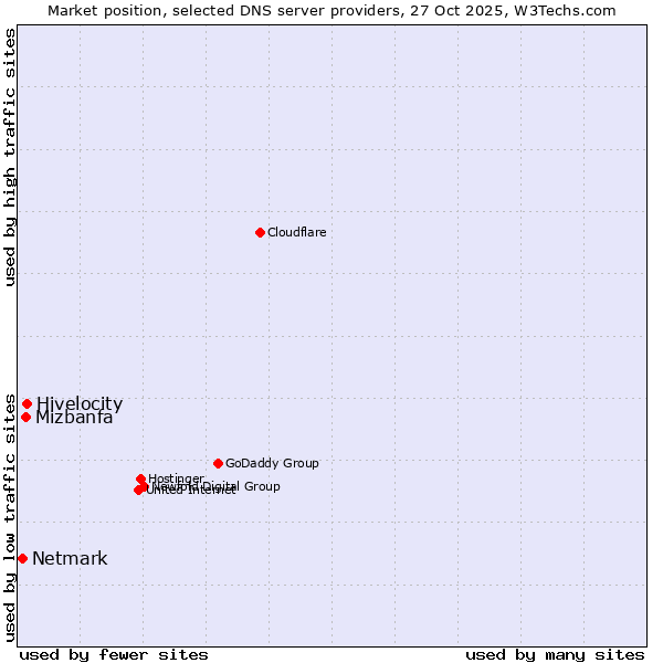 Market position of Hivelocity vs. Mizbanfa vs. Netmark