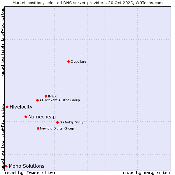 Market position of Namecheap vs. Hivelocity vs. Mono Solutions