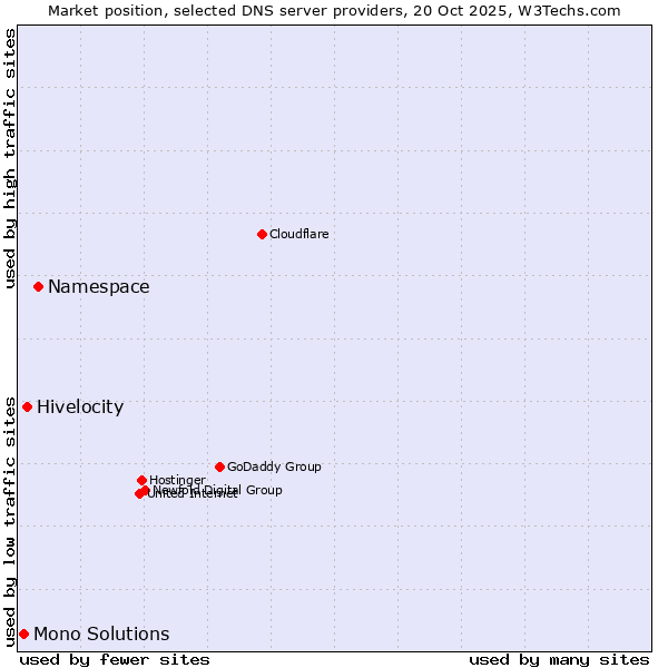 Market position of Namespace vs. Hivelocity vs. Mono Solutions