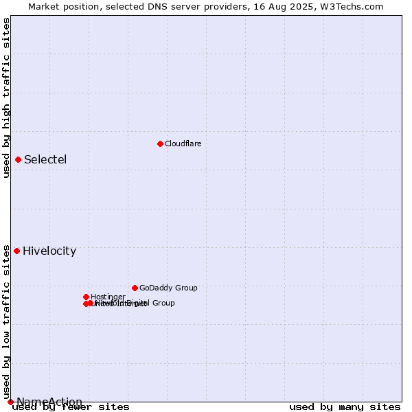 Market position of Selectel vs. Hivelocity vs. NameAction