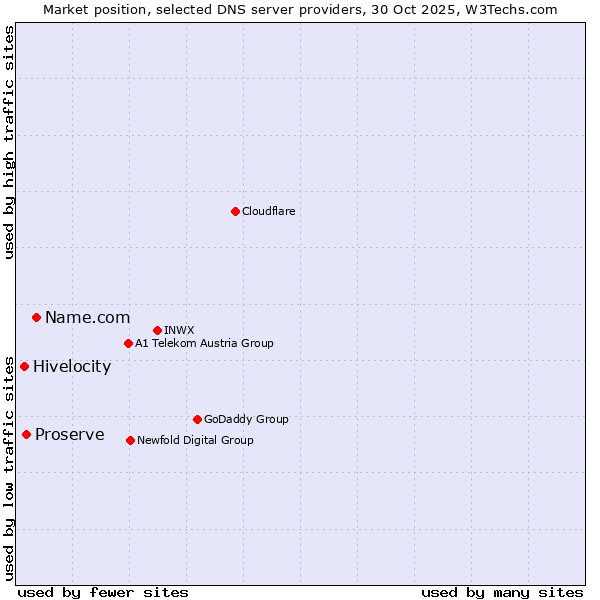Market position of Name.com vs. Proserve vs. Hivelocity