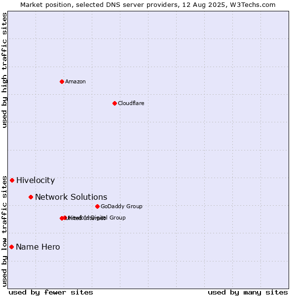 Market position of Network Solutions vs. Hivelocity vs. Name Hero