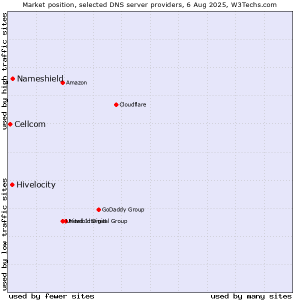 Market position of Nameshield vs. Hivelocity vs. Cellcom