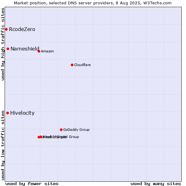 Market position of Nameshield vs. Hivelocity vs. RcodeZero