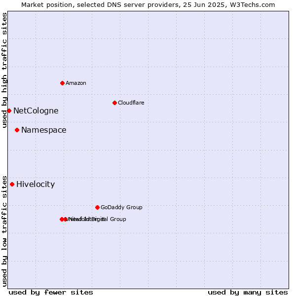 Market position of Namespace vs. Hivelocity vs. NetCologne