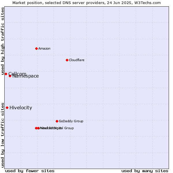 Market position of Namespace vs. Hivelocity vs. Cellcom