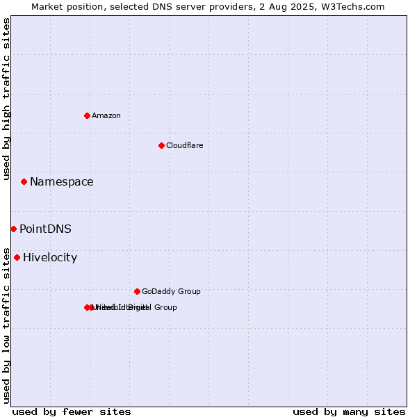 Market position of Namespace vs. Hivelocity vs. PointDNS