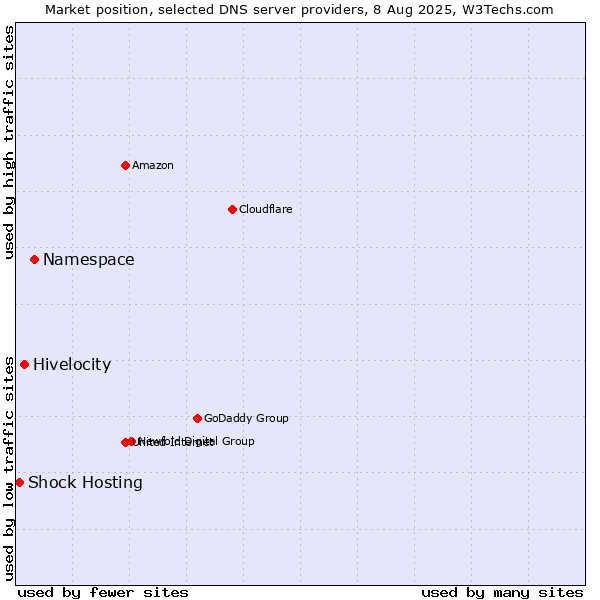 Market position of Namespace vs. Hivelocity vs. Shock Hosting