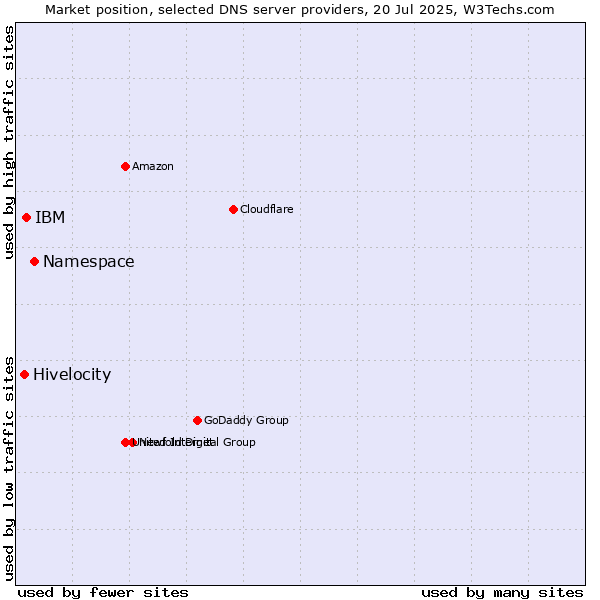 Market position of Namespace vs. IBM vs. Hivelocity
