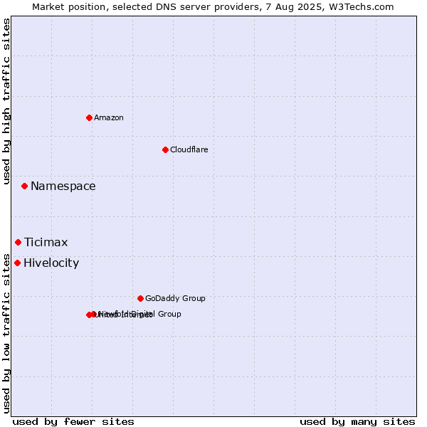 Market position of Namespace vs. Ticimax vs. Hivelocity