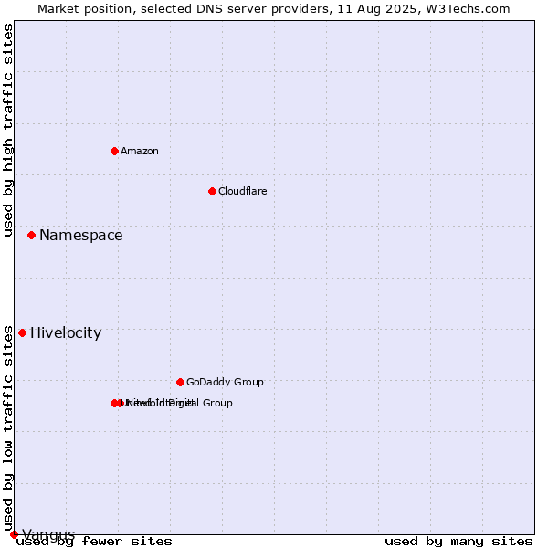 Market position of Namespace vs. Hivelocity vs. Vangus