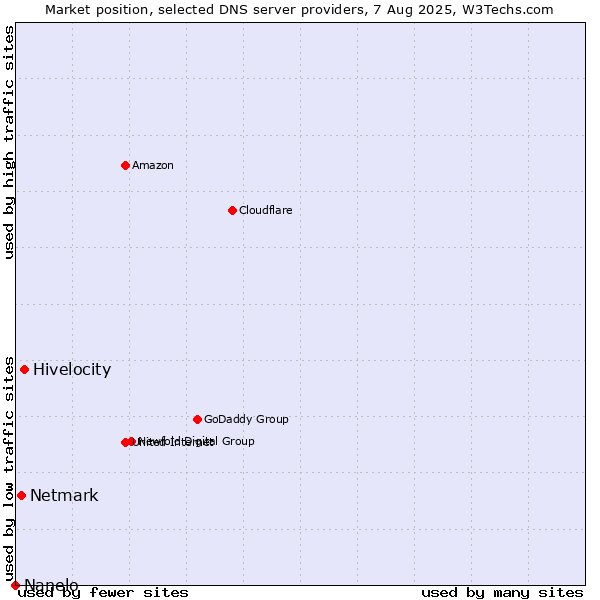 Market position of Hivelocity vs. Netmark vs. Nanelo