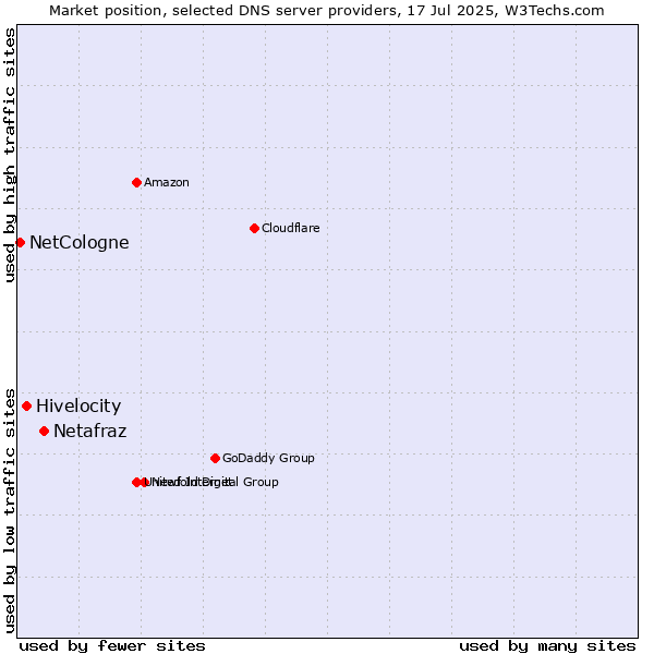 Market position of Netafraz vs. Hivelocity vs. NetCologne