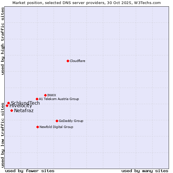 Market position of Netafraz vs. SchlundTech vs. Hivelocity